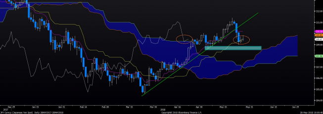 Wykres dzienny USD/JPY. Źródło: Bloomberg Wykres dzienny USD/JPY. Źródło: Bloomberg