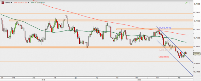 AUD/USD - wykres 1D; Źródło: TMS Direct AUD/USD - wykres 1D; Źródło: TMS Direct
