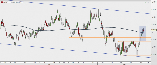 EUR/GBP - wykres 1D; Źródło: TMS Direct EUR/GBP - wykres 1D; Źródło: TMS Direct