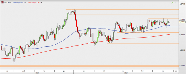 USD/CAD - wykres 1D; Źródło: TMS Direct