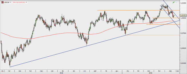 USD/CHF - wykres 1D; Źródło: TMSDirect USD/CHF - wykres 1D; Źródło: TMSDirect