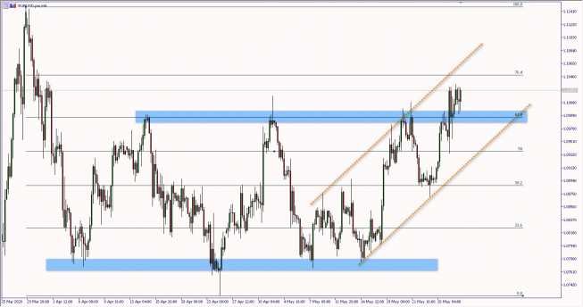 EUR/USD: kolejny atak na szczyty konsolidacji