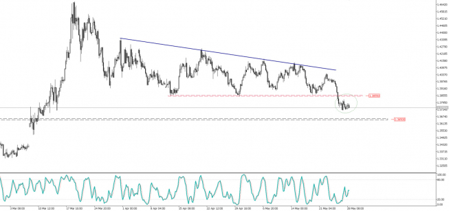 USD/CAD: dobre nastroje na rynkach wspierają waluty surowcowe