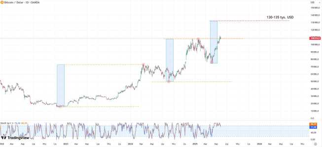 Bitcoin z szansą na 130 tys. USD?