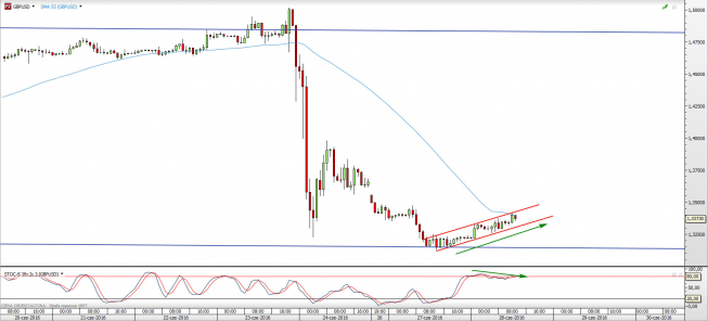 Wykres godzinowy kursu GBP/USD <span> Źródło: TMS Direct <span> Wykres godzinowy kursu GBP/USD <span> Źródło: TMS Direct <span>