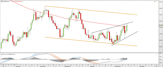 Wykres dzienny COPPER <snap> Źródło: TMS Direct<snap> Wykres dzienny COPPER <snap> Źródło: TMS Direct<snap>