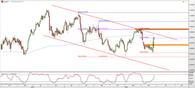 Wykres dzienny kursu USD/CHF <span> Źródło: TMS Direct <span> Wykres dzienny kursu USD/CHF <span> Źródło: TMS Direct <span>