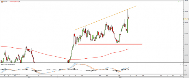 Wykres tygodniowy XAUUSD <snap> Źródło: TMS Direct<snap> Wykres tygodniowy XAUUSD <snap> Źródło: TMS Direct<snap>