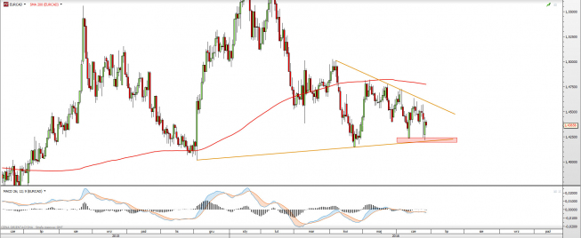 Wykres dzienny EURCAD <snap> Źródło: TMS Direct<snap> Wykres dzienny EURCAD <snap> Źródło: TMS Direct<snap>