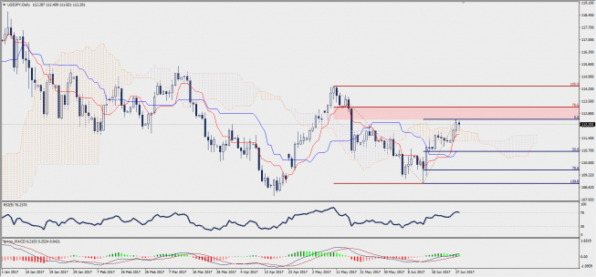 Wykres dzienny USD/JPY; Źródło: TMS Trader Wykres dzienny USD/JPY; Źródło: TMS Trader