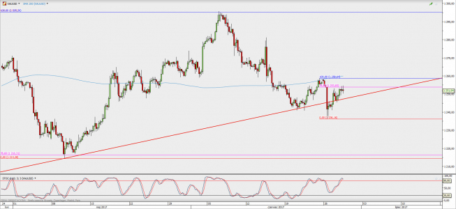 Wykres 4-godzinowy XAU/USD; Źródło: TMS Direct