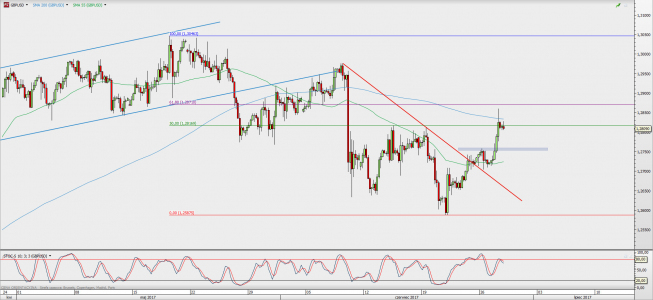Wykres 4-godzinowy GBP/USD; Źródło: TMS Direct Wykres 4-godzinowy GBP/USD; Źródło: TMS Direct