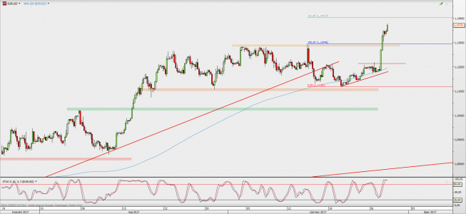 Wykres 4-godzinowy EUR/USD; Źródło: TMS Direct Wykres 4-godzinowy EUR/USD; Źródło: TMS Direct