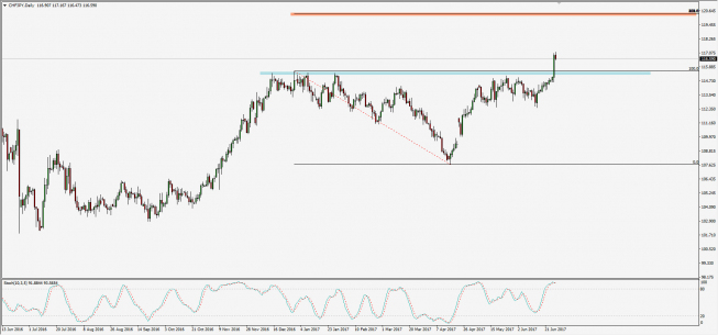 Wykres dzienny CHF/JPY; Źródło: TMS Trader