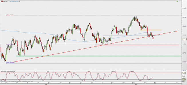 Wykres dzienny USD/CAD; Źródło: TMS Direct Wykres dzienny USD/CAD; Źródło: TMS Direct