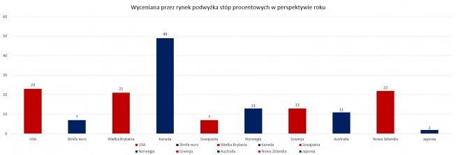 Implikowane przez rynek wartości podwyżki stóp procentowych (w pkt. bazowych); źródło: TMS, Bloomberg Implikowane przez rynek wartości podwyżki stóp procentowych (w pkt. bazowych); źródło: TMS, Bloomberg