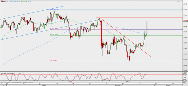 Wykres 4-godzinowy GBP/USD; Źródło: TMS Direct Wykres 4-godzinowy GBP/USD; Źródło: TMS Direct
