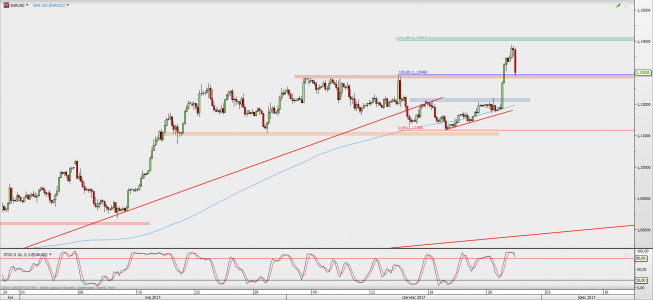 Wykres 4-godzinowy EUR/USD; Źródło: TMS Direct Wykres 4-godzinowy EUR/USD; Źródło: TMS Direct
