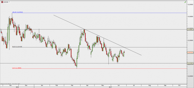 USD/ZAR na interwale dziennym; źródło: TMS Direct USD/ZAR na interwale dziennym; źródło: TMS Direct