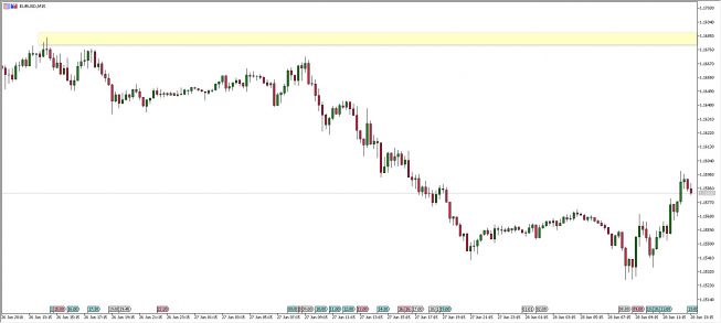 Wykres 15 - minutowy EUR/USD. Źródło: TMS Trader Wykres 15 - minutowy EUR/USD. Źródło: TMS Trader
