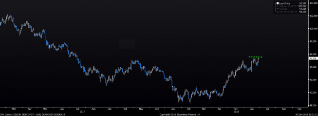 Wykres dzienny DXY. Źródło: Bloomberg Kolejna odsłona siły USD