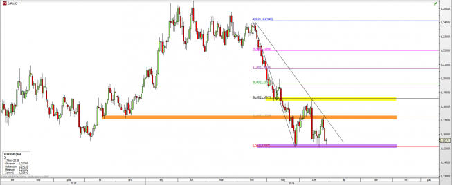 Wykres dzienny EUR/USD. Źródło: TMS EUR/USD: powrót do wiosennych dołków