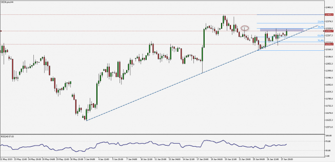 DAX: trzecie podejście pod 12300