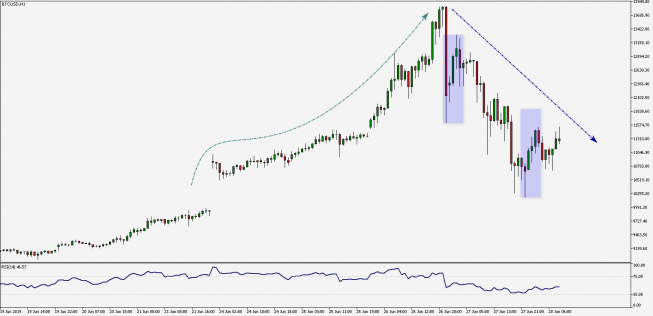 Wykres godzinowy BTCUSD.pro. Źródło: TMS Wykres godzinowy BTCUSD.pro. Źródło: TMS