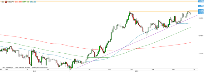 USD/JPY - wykres 1D; Źródło: TMSDirect USD/JPY - wykres 1D; Źródło: TMSDirect
