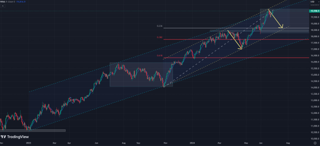 Wykres US100 (CFD na Nasdaq100), interwał dzienny, źródło: Tradingview Czy to już czas na mocniejszą korektę indeksu Nasdaq100