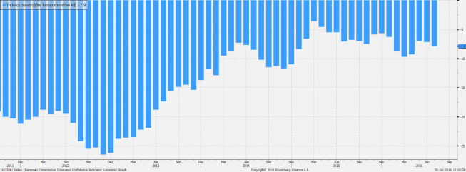 Indeks nastrojów konsumentów KE z dn. 27.07.2016r. Źródło: bloomberg Indeks nastrojów konsumentów KE z dn. 27.07.2016r. Źródło: bloomberg