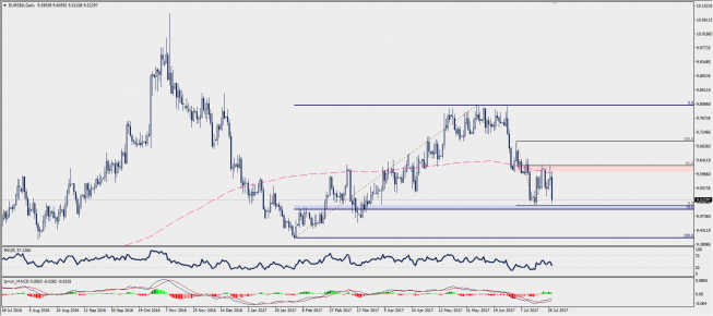 Wykres czterogodzinowy EUR/SEK; Źródło: TMS Trader Wykres czterogodzinowy EUR/SEK; Źródło: TMS Trader