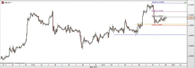 Wykres godzinowy GBP/USD; Źródło: TMS Direct Wykres godzinowy GBP/USD; Źródło: TMS Direct