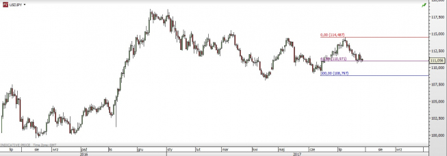 Wykres dzienny USD/JPY; Źródło: TMS Direct Wykres dzienny USD/JPY; Źródło: TMS Direct