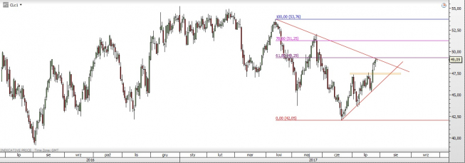 Wykres dzienny CFD na ropę WTI; Źródło: TMS Direct Wykres dzienny CFD na ropę WTI; Źródło: TMS Direct
