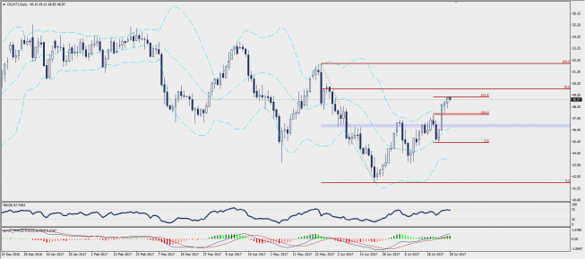 Wykres dzienny CFD na ropę WTI; Źródło: TMS Trader Wykres dzienny CFD na ropę WTI; Źródło: TMS Trader