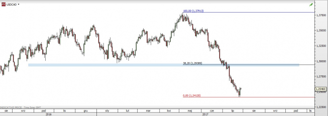 Wykres dzienny USD/CAD; Źródło: TMS Direct Wykres dzienny USD/CAD; Źródło: TMS Direct
