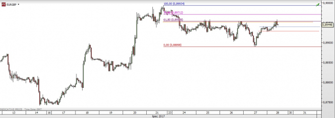 Wykres godzinowy EUR/GBP; Źródło: TMS Direct Wykres godzinowy EUR/GBP; Źródło: TMS Direct