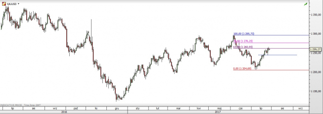 Wykres dzienny CFD na złoto; Źródło: TMS Trader Wykres dzienny CFD na złoto; Źródło: TMS Trader