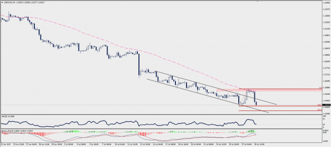 Wykres czterogodzinowy USD/CAD; Źródło: TMS Trader