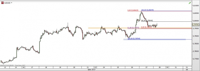 Wykres godzinowy AUD/USD; Źródło: TMS Direct Wykres godzinowy AUD/USD; Źródło: TMS Direct