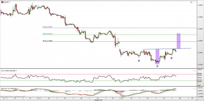 Wykres godzinowy kursu EUR/USD <span> Źródło: TMS Direct <span> Wykres godzinowy kursu EUR/USD <span> Źródło: TMS Direct <span>