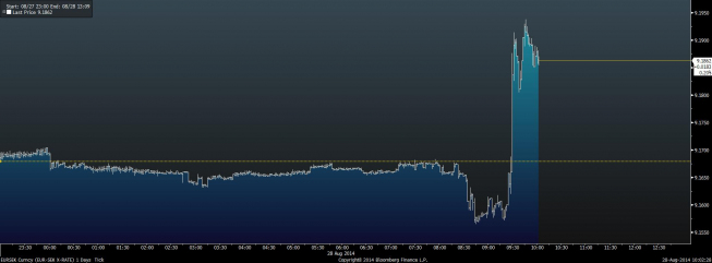 Wykres tickowy EUR/SEK <span> Źródło: Bloomberg <span> Wykres tickowy EUR/SEK <span> Źródło: Bloomberg <span>