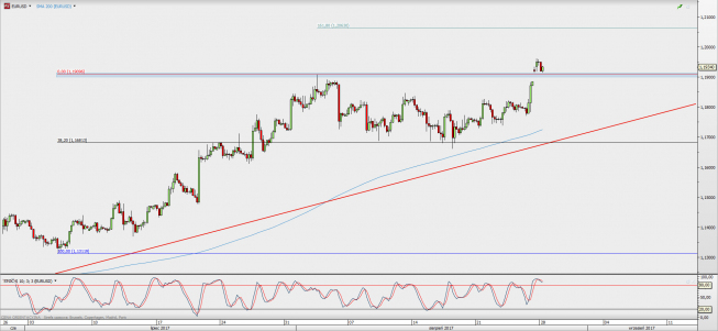 Wykres 4-godzinowy EUR/USD; Źródło: TMS Direct