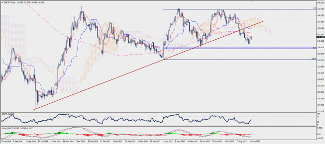 Wykres dzienny GBP/JPY; Źródło: TMS Trader Wykres dzienny GBP/JPY; Źródło: TMS Trader