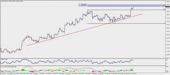 Wykres czterogodzinowy EUR/USD; Źródło: TMS Trader Wykres czterogodzinowy EUR/USD; Źródło: TMS Trader