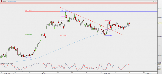 Wykres 4-godzinowy AUD/USD; Źródło: TMS Direct Wykres 4-godzinowy AUD/USD; Źródło: TMS Direct