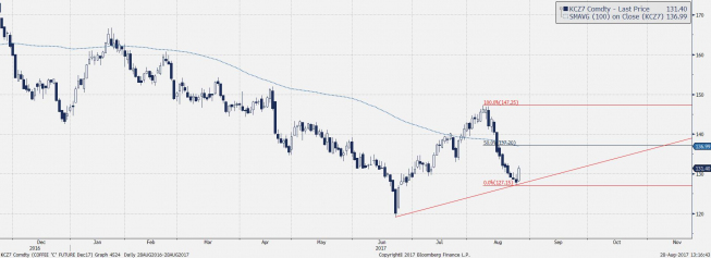 Wykres dzienny CFD na kawę; Źródło: Bloomberg Wykres dzienny CFD na kawę; Źródło: Bloomberg