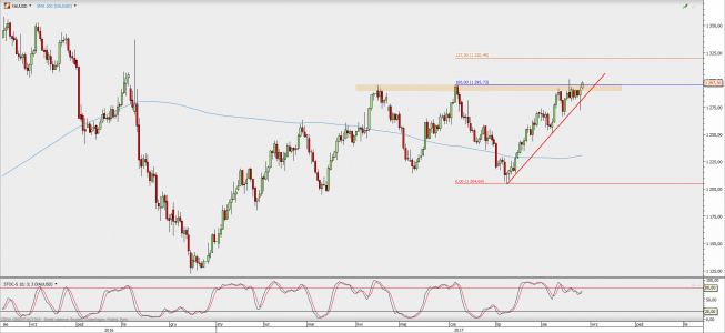 Wykres dzienny XAU/USD; Źródło: TMS Direct Wykres dzienny XAU/USD; Źródło: TMS Direct