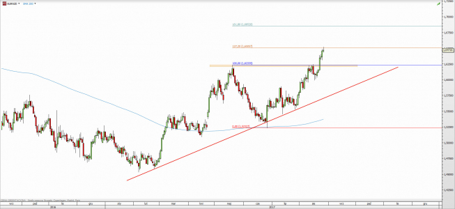 Wykres dzienny EUR/NZD; Źródło: TMS Direct Wykres dzienny EUR/NZD; Źródło: TMS Direct